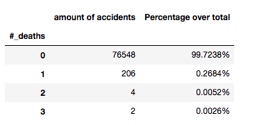 Tauladeathsandaccidents