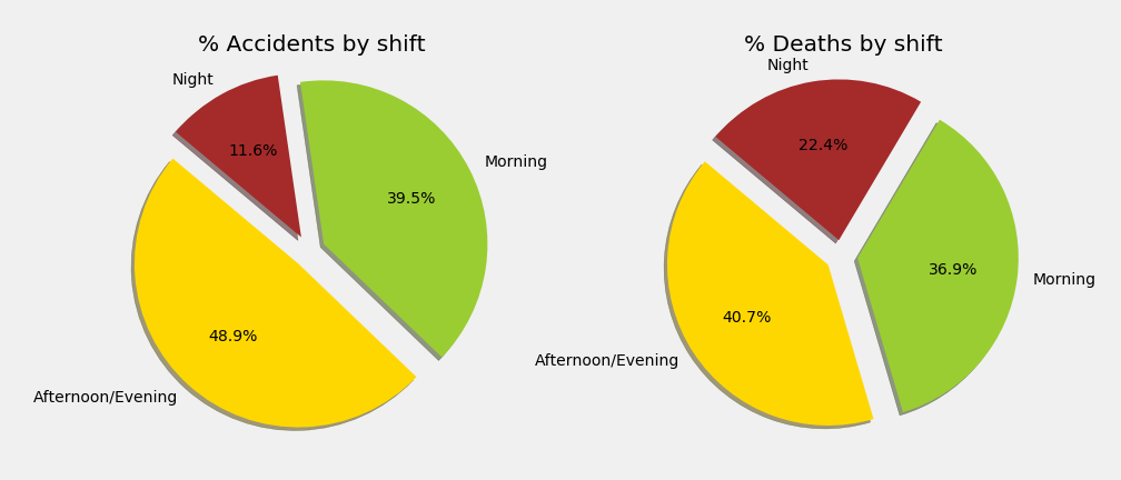 accidents_deaths_by_shift