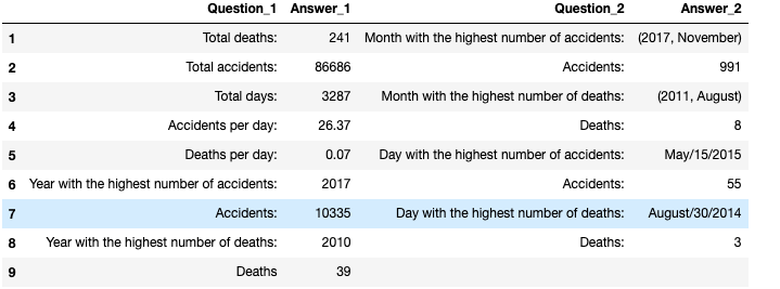 accidents_deaths_info