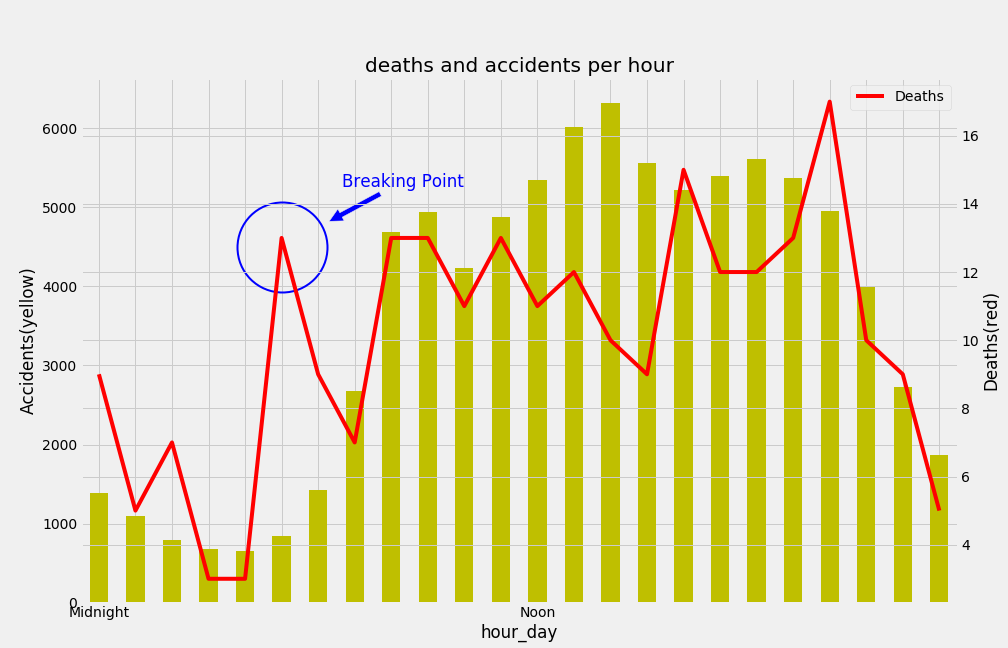 accidents_deaths_per_hour