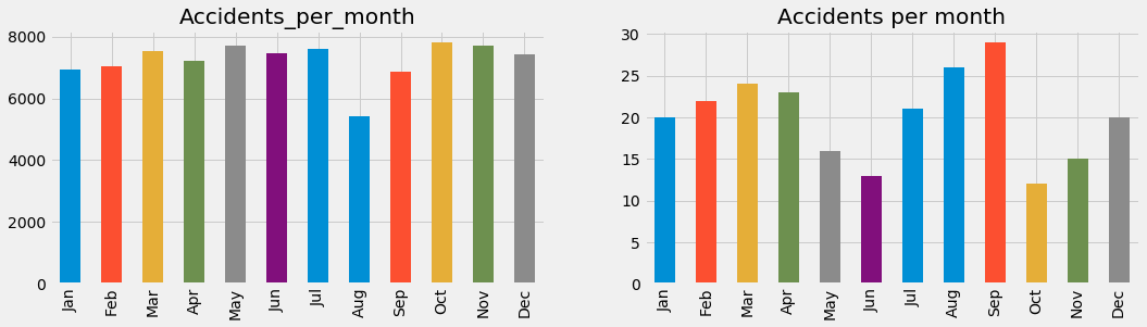 accidents_deaths_per_month2