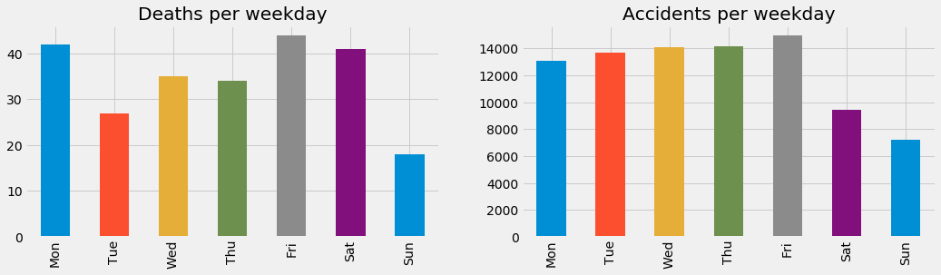 accidents_deaths_per_weekday2