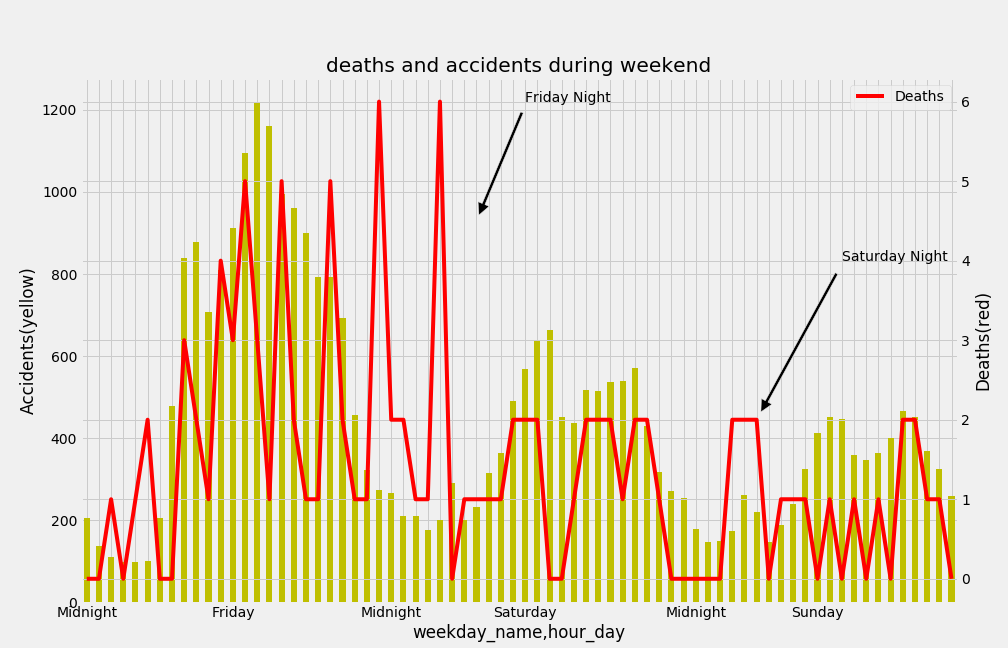 accidents_deaths_per_weekend2