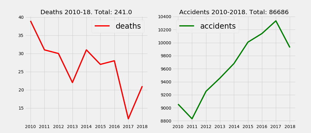 accidents_deaths_per_year