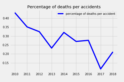 avg_deaths_accident_per_year