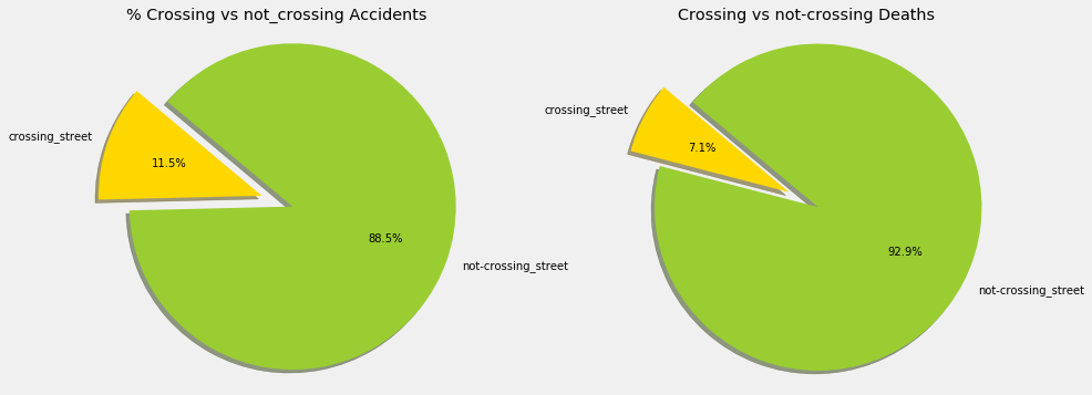 Taulacrossingvsnotcrossingaccidents