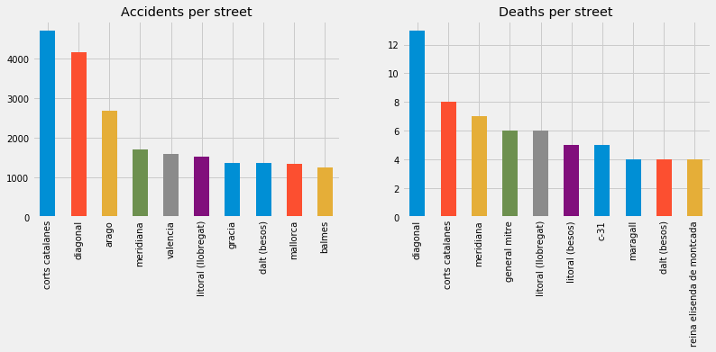 barchart_acc_and_dea_street_2018