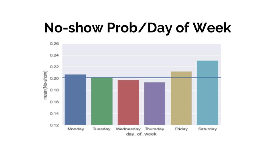 graphCapstoneDayOfWeek