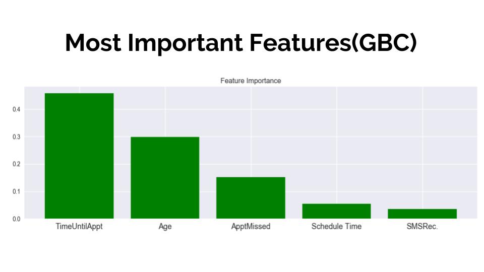 graphCapstoneFeatureImportance