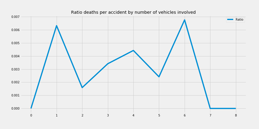 ratio_deaths_accidents_vehicles