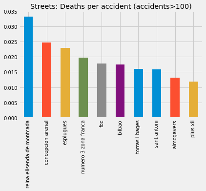 barchart_ratio_street_2018